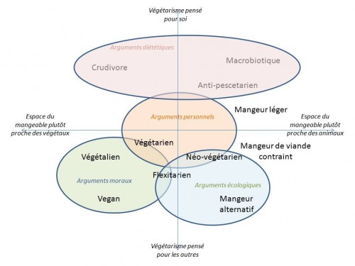 alimentations particulières,colloque ocha,végétarisme,végétalisme,manger végétarien